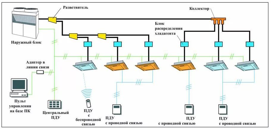 Схема разводки трассы VRF c рефнетами и коллекторами Схема разводки трассы VRF c рефнетами и коллекторами